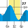 Long Island tide chart for Thursday, January 27, 2022