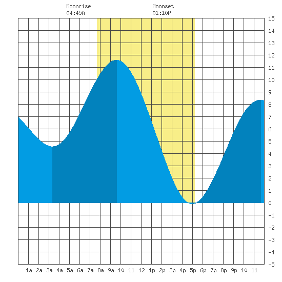 Long Island tide chart for Friday, January 28, 2022