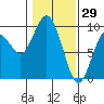 Long Island tide chart for Saturday, January 29, 2022