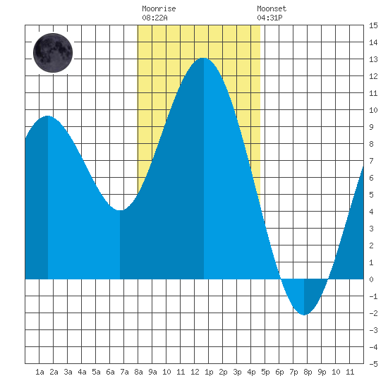 Long Island tide chart for Sunday, January 2, 2022