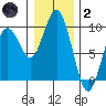 Long Island tide chart for Sunday, January 2, 2022