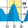 Long Island tide chart for Sunday, January 30, 2022