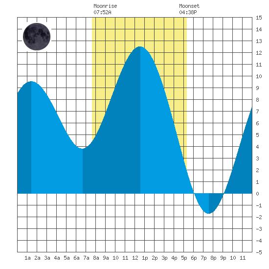 Long Island tide chart for Monday, January 31, 2022