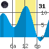 Long Island tide chart for Monday, January 31, 2022