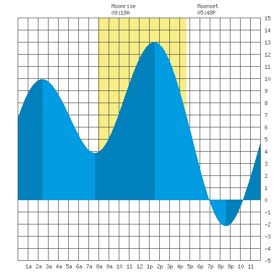 Long Island tide chart for Monday, January 3, 2022