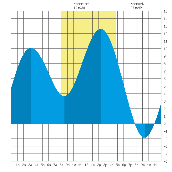 Long Island tide chart for Tuesday, January 4, 2022