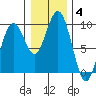 Long Island tide chart for Tuesday, January 4, 2022