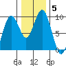 Long Island tide chart for Wednesday, January 5, 2022