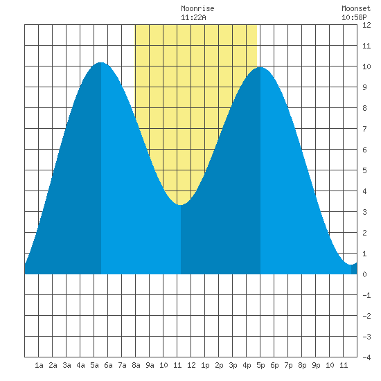Long Island tide chart for Friday, January 7, 2022