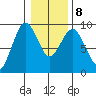 Long Island tide chart for Saturday, January 8, 2022