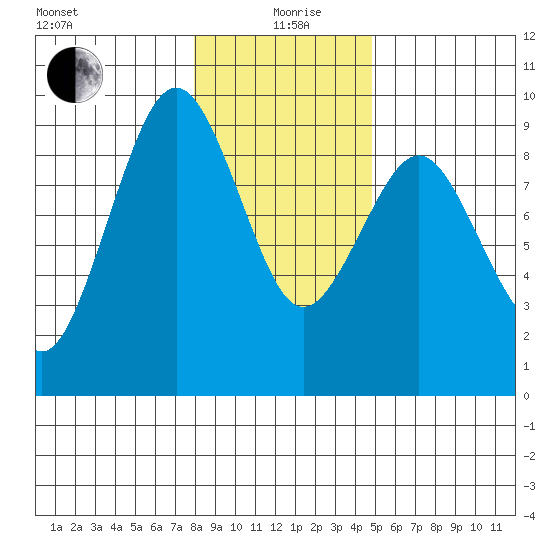 Long Island tide chart for Sunday, January 9, 2022