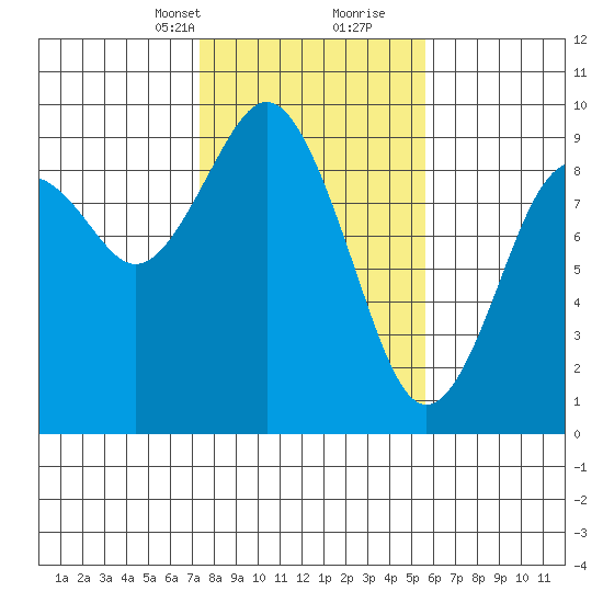 Long Island tide chart for Saturday, February 12, 2022