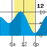 Long Island tide chart for Saturday, February 12, 2022