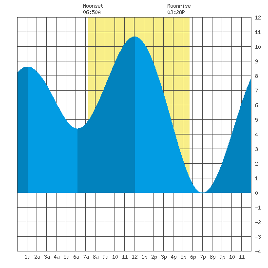 Long Island tide chart for Monday, February 14, 2022
