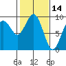 Long Island tide chart for Monday, February 14, 2022