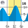 Long Island tide chart for Wednesday, February 16, 2022