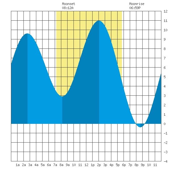 Long Island tide chart for Thursday, February 17, 2022