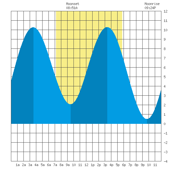 Long Island tide chart for Saturday, February 19, 2022