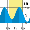 Long Island tide chart for Saturday, February 19, 2022