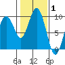 Long Island tide chart for Tuesday, February 1, 2022
