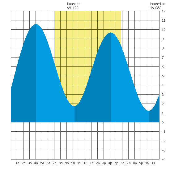 Long Island tide chart for Sunday, February 20, 2022
