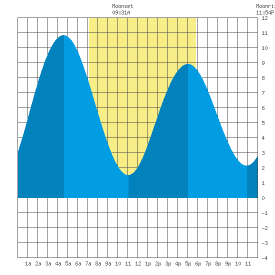 Long Island tide chart for Monday, February 21, 2022