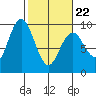 Long Island tide chart for Tuesday, February 22, 2022