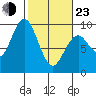 Long Island tide chart for Wednesday, February 23, 2022