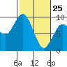 Long Island tide chart for Friday, February 25, 2022