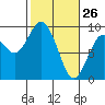 Long Island tide chart for Saturday, February 26, 2022