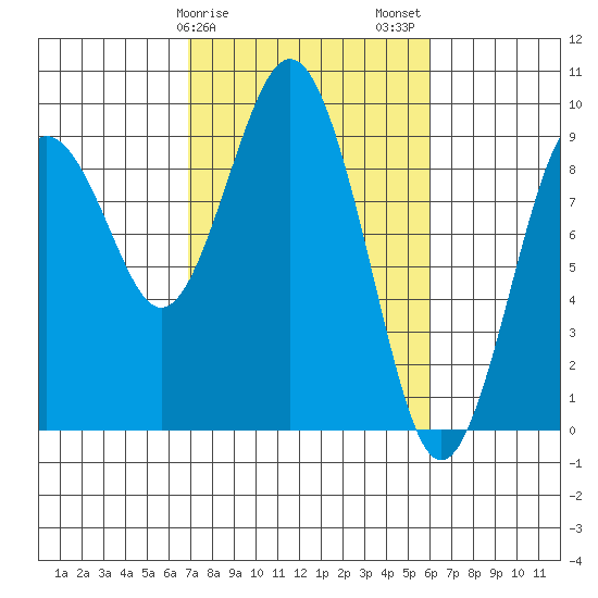 Long Island tide chart for Monday, February 28, 2022