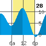 Long Island tide chart for Monday, February 28, 2022