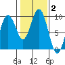Long Island tide chart for Wednesday, February 2, 2022