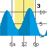 Long Island tide chart for Thursday, February 3, 2022