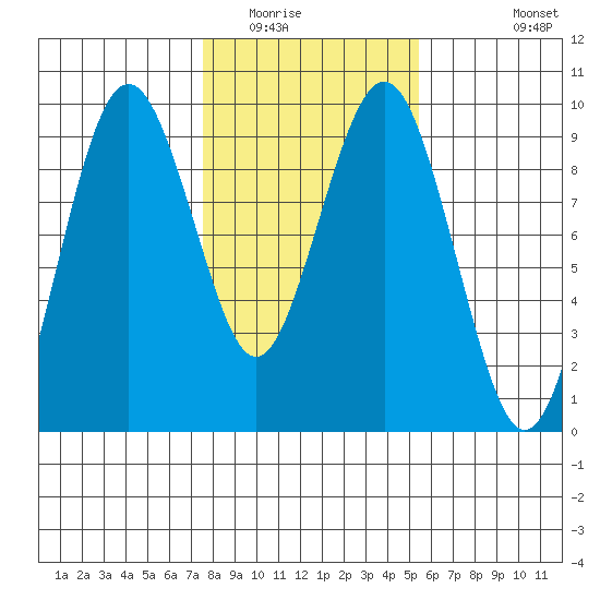 Long Island tide chart for Friday, February 4, 2022