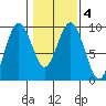 Long Island tide chart for Friday, February 4, 2022