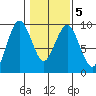 Long Island tide chart for Saturday, February 5, 2022