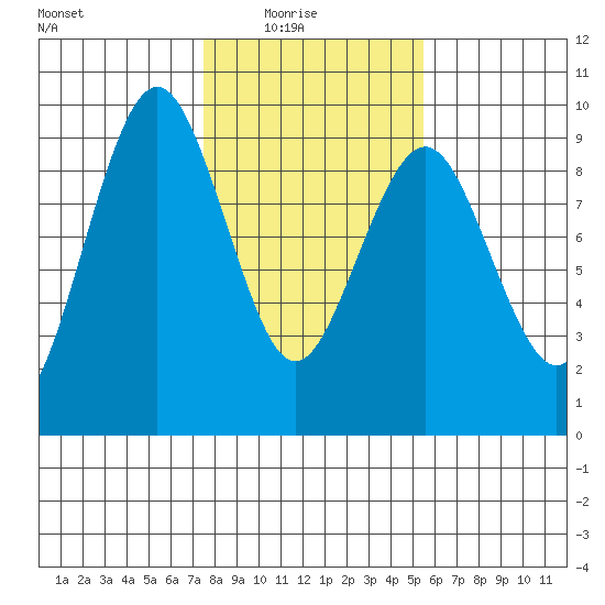 Long Island tide chart for Sunday, February 6, 2022