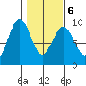 Long Island tide chart for Sunday, February 6, 2022