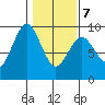 Long Island tide chart for Monday, February 7, 2022