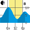 Long Island tide chart for Tuesday, February 8, 2022
