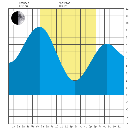Long Island tide chart for Thursday, March 10, 2022