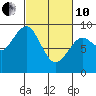 Long Island tide chart for Thursday, March 10, 2022