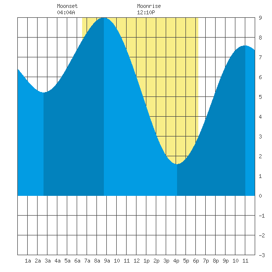Long Island tide chart for Saturday, March 12, 2022