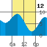 Long Island tide chart for Saturday, March 12, 2022