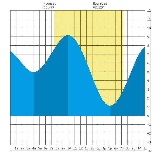 Long Island tide chart for Sunday, March 13, 2022