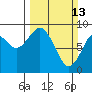 Long Island tide chart for Sunday, March 13, 2022