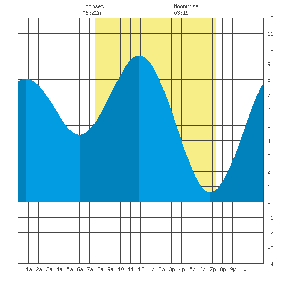 Long Island tide chart for Monday, March 14, 2022