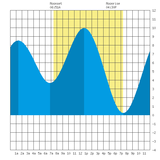 Long Island tide chart for Tuesday, March 15, 2022