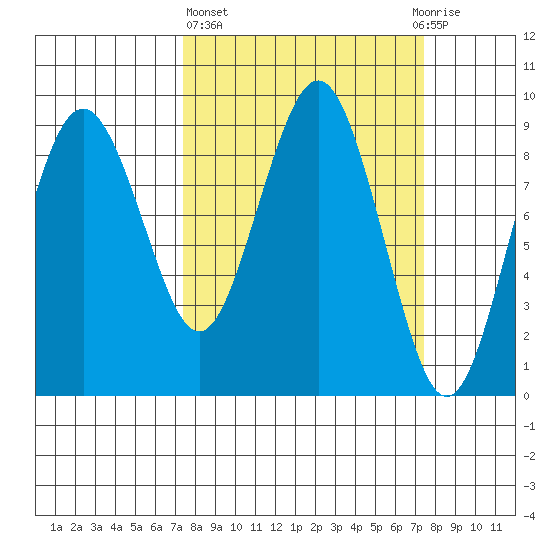 Long Island tide chart for Thursday, March 17, 2022